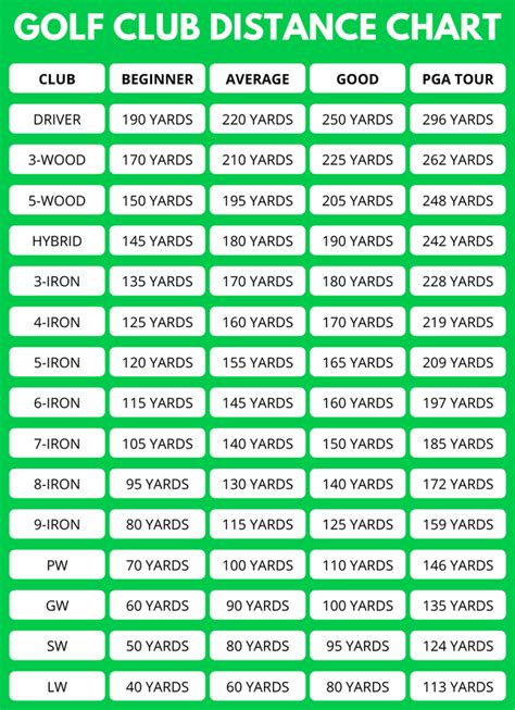 Golf club distance chart by skill level (.PNG) : r/golf