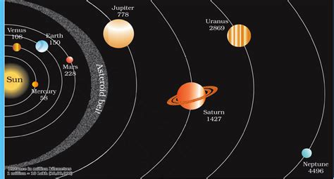 Draw a diagram showing the eight planets of the solar system in their ...