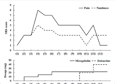 Variations in NRS during eribulin treatment and dosage of mirogabalin ...