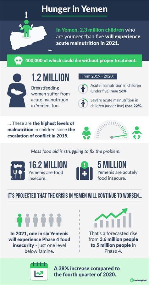 World Hunger: Key Facts and Statistics