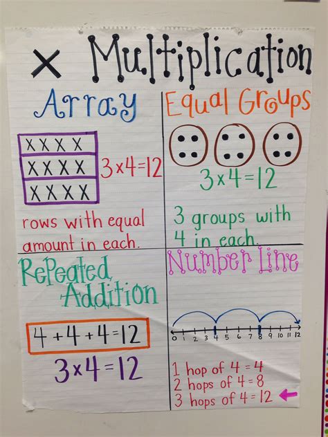 Multiplication anchor chart | 3rd grade math, Math anchor charts ...