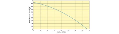 Characteristic curve of the centrifugal fan showing the performance of ...