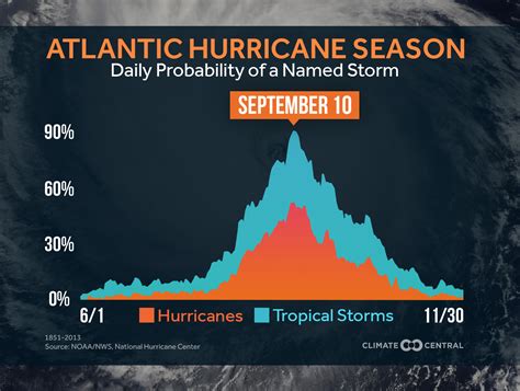 Atlantic Hurricane Season | Climate Central