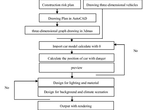 Design flow chart of Analog system | Download Scientific Diagram