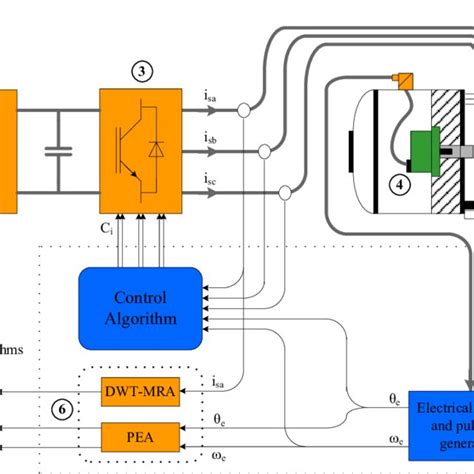 Position sensor fault detection algorithms. | Download Scientific Diagram