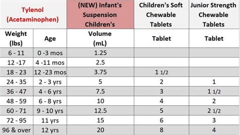 Baby Tylenol Dosage Chart