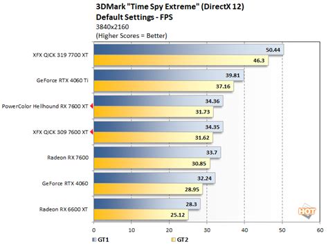 AMD Radeon RX 7600 XT Review: 1080p PC Gaming With PowerColor And XFX ...