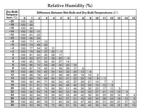 Home Humidity Chart