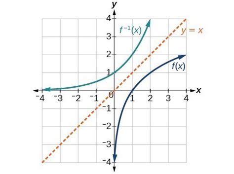 Use the graph of a function to graph its inverse – College Algebra