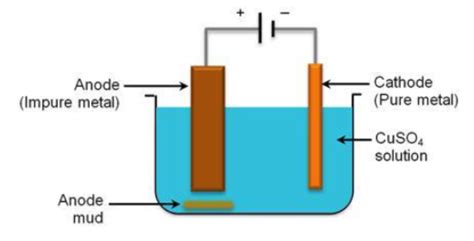 How electrolytic refining a copper is carried out ? Explain in detail