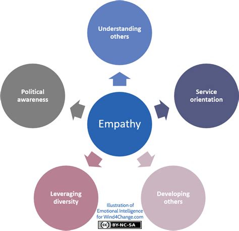 Emotional Intelligence by Daniel Goleman: Social Skills - Wind4Change