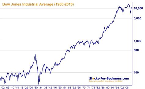 Martin Fields Headline: Dow Jones Today Graph