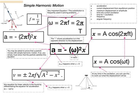 SHM Equation Summary (Simple Harmonic Motion) | Teaching Resources ...