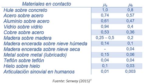 Tablas De Coeficiente De Friccion Cinetica | Porn Sex Picture