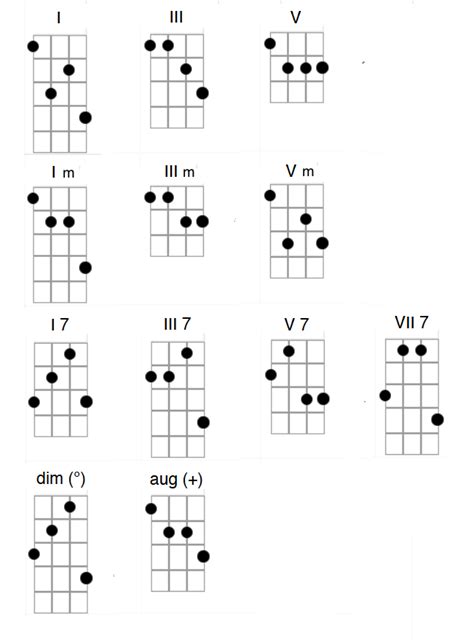 Plectrum Banjo Chords – Scott Anthony Banjo/Guitar