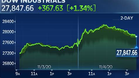 Stocks rise in post-election rally even as winner remains unclear, S&P ...