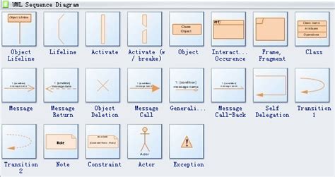 UML Sequence Diagram Symbols