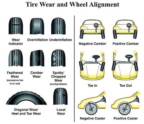 Tire Wear and Wheel Alignment - MechanicsTips