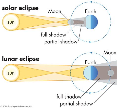 What Causes Lunar and Solar Eclipses? | Britannica