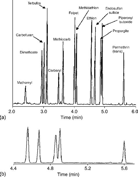 6 Fast GC -MS analysis of the indicated 13 pesticides obtained with ...