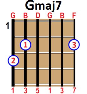 How to Play Gmaj7 Chord on Guitar, Ukulele and Piano