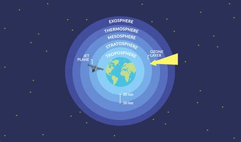 What Is the Stratosphere? - Earth How