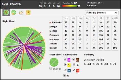 Rohit Sharma Highest ODI Score 264 - Video Highlights - XciteFun.net