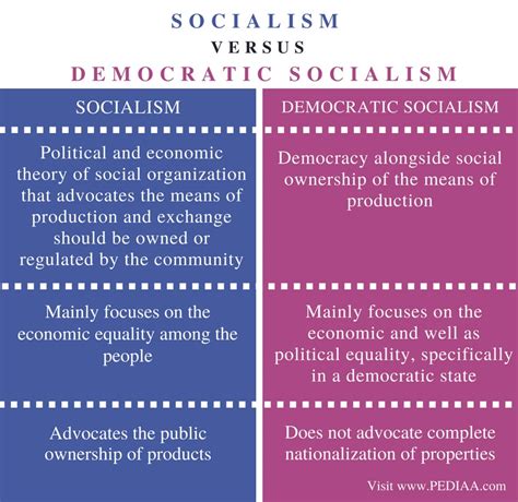 Difference Between Socialism and Democratic Socialism - Pediaa.Com