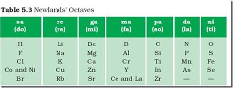 Chemistry X | Periodic Classification of Elements | Newlands’ Law of ...