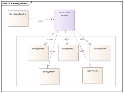 Facade Design Pattern in Java. Structure Summary | by Prabhu Kumar | Medium