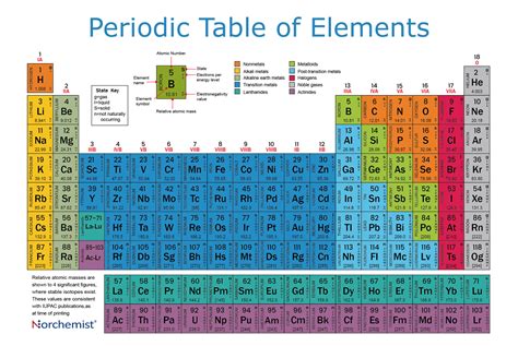 Periodic Table Poster, 24 x 36″, Laminated – Norchemist