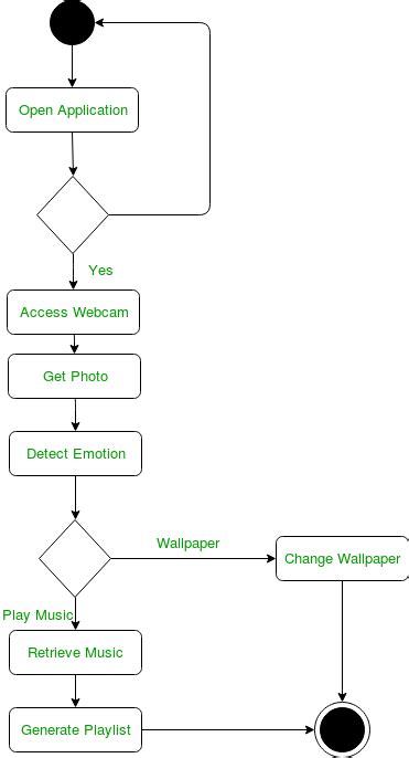 Difference Between Class Diagram And Activity Diagram