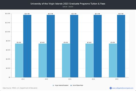 UVI - Tuition & Fees, Net Price