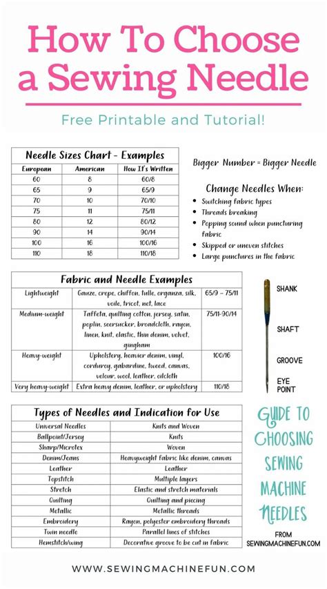 Sewing Machine Needle Sizes & Types Guide+ Printable Chart | Sewing ...