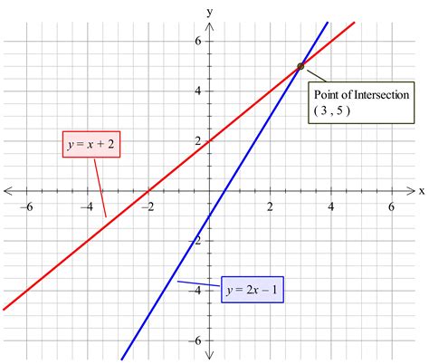 How do you solve y=2x-1 and y=x+2? | Socratic