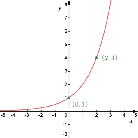 Exponential & Logarithmic Graphs | Studywell.com