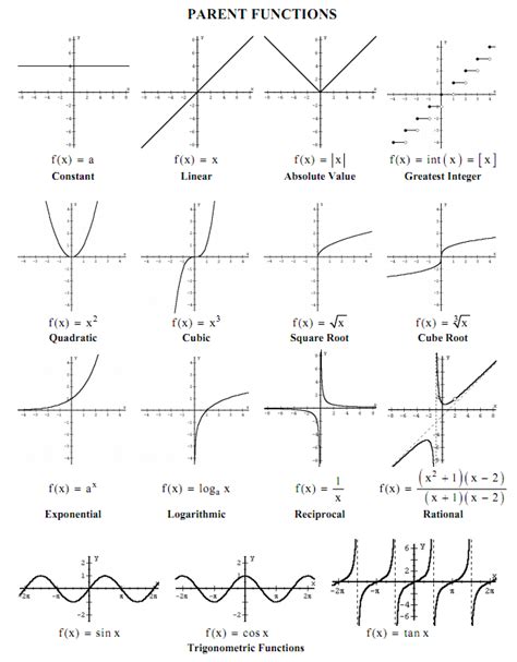 Types of function graphs - SajdaKristers