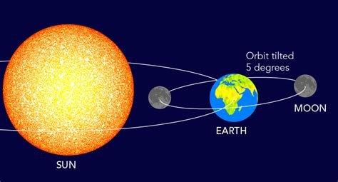 The Earth Moon System - Let's Talk Science