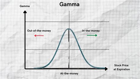 Gamma in Options Explained: What is Gamma in Options?