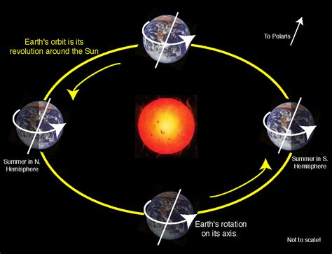 the solar system - revolve v.s. rotation