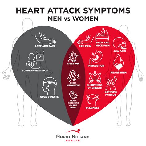 The warning signs for a heart attack vary by gender. Re-pin to help ...