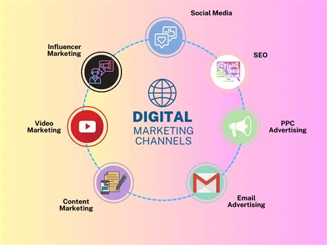 7 Effective Digital Marketing Channels & How to Use Them - CO-OFFIZ