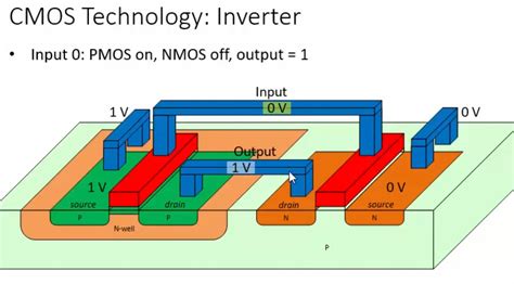 What is a CMOS Inverter? - ElectronicsHacks