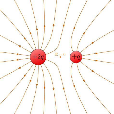 Electric field lines of two charges – TikZ.net