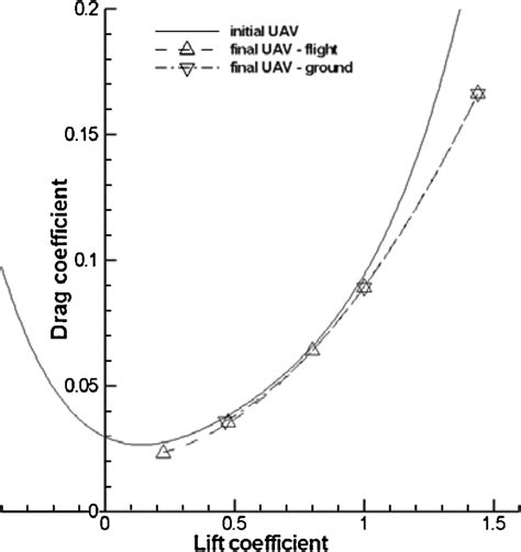 Drag polars of the initial airfoil UAV and the morphing airfoil UAV ...