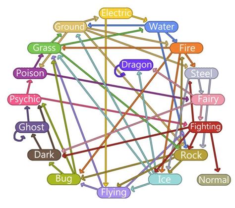 Pokemon Go Weakness Chart / pokemon go raid weakness chart - Dirim ...