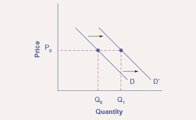 Worked Example: Shift in Demand | Microeconomics