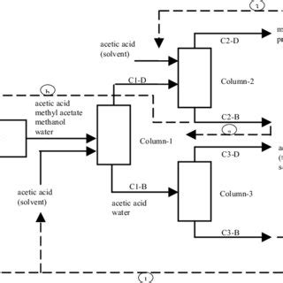 4 Front end of a methyl acetate production process. | Download ...