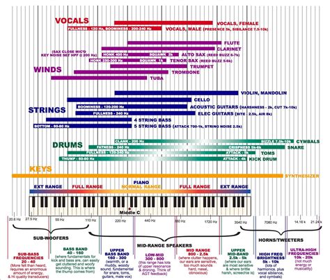 What Are the Frequencies on an Equalizer? – (The Easy Approach Guide)