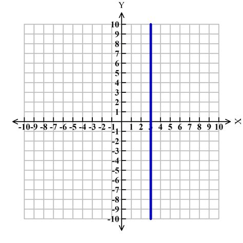 Graphing Linear Equations